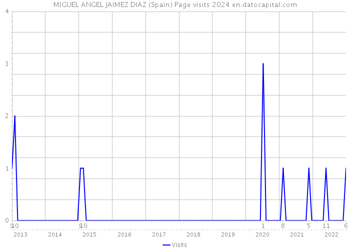MIGUEL ANGEL JAIMEZ DIAZ (Spain) Page visits 2024 