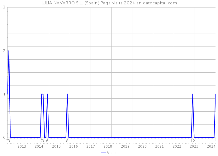 JULIA NAVARRO S.L. (Spain) Page visits 2024 