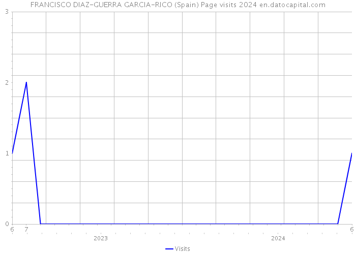 FRANCISCO DIAZ-GUERRA GARCIA-RICO (Spain) Page visits 2024 