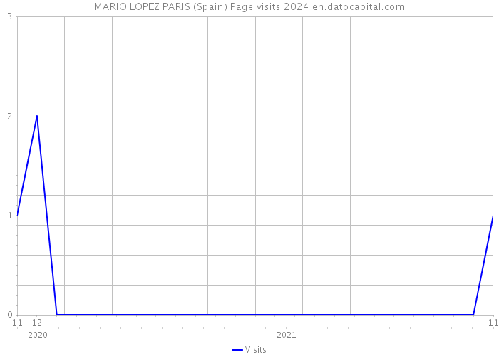MARIO LOPEZ PARIS (Spain) Page visits 2024 