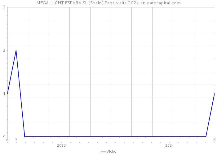 MEGA-LICHT ESPAñA SL (Spain) Page visits 2024 