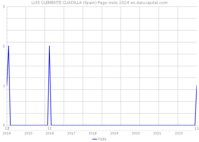 LUIS CLEMENTE GUADILLA (Spain) Page visits 2024 