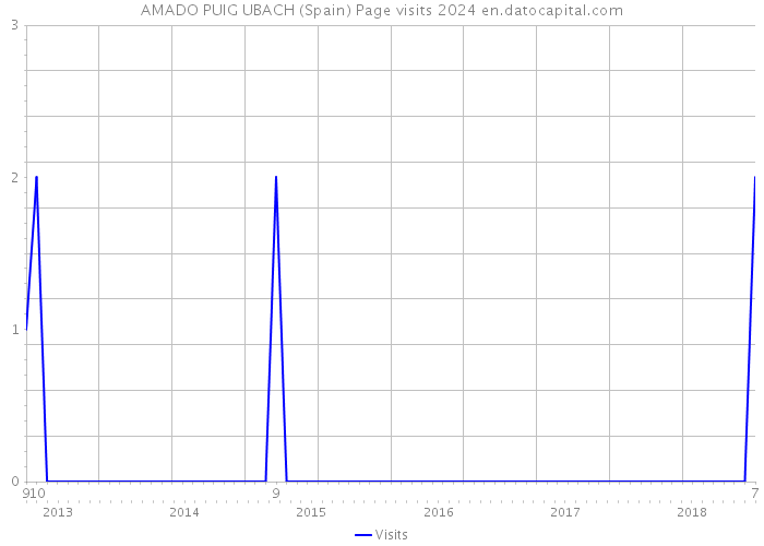 AMADO PUIG UBACH (Spain) Page visits 2024 