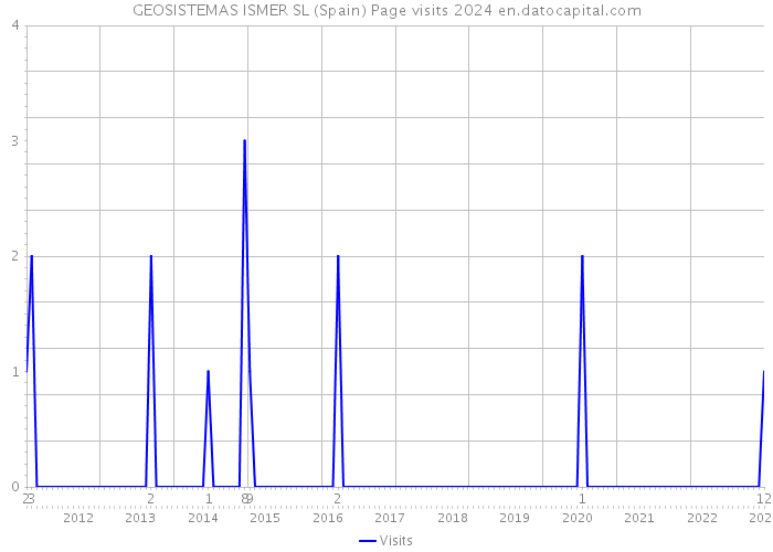 GEOSISTEMAS ISMER SL (Spain) Page visits 2024 