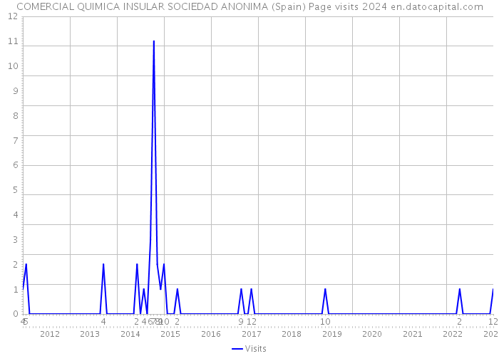 COMERCIAL QUIMICA INSULAR SOCIEDAD ANONIMA (Spain) Page visits 2024 