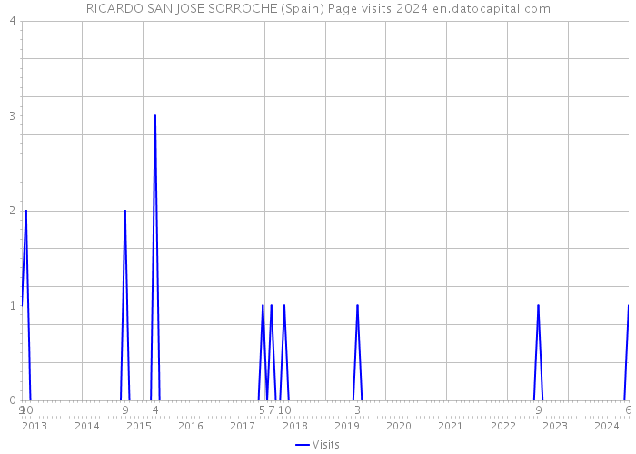 RICARDO SAN JOSE SORROCHE (Spain) Page visits 2024 