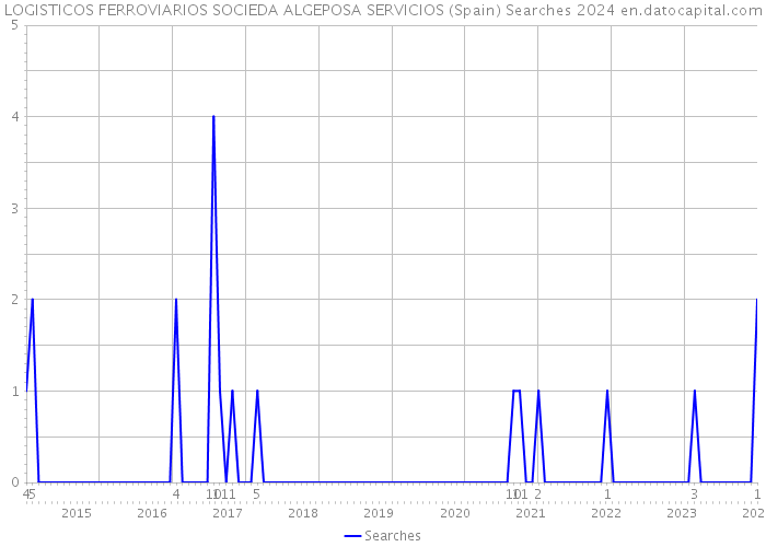 LOGISTICOS FERROVIARIOS SOCIEDA ALGEPOSA SERVICIOS (Spain) Searches 2024 