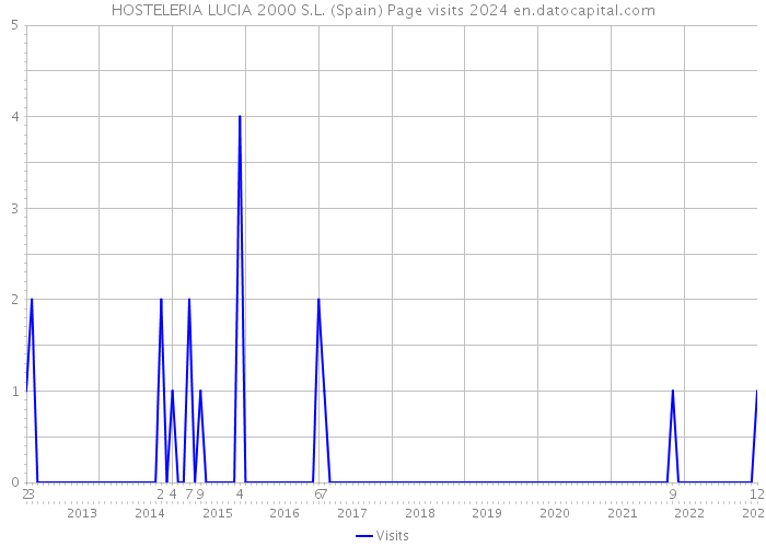 HOSTELERIA LUCIA 2000 S.L. (Spain) Page visits 2024 