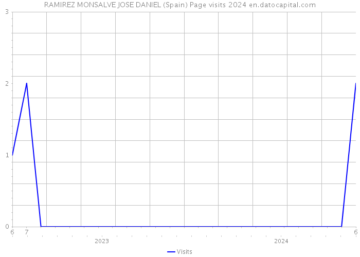 RAMIREZ MONSALVE JOSE DANIEL (Spain) Page visits 2024 