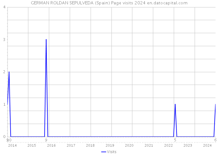 GERMAN ROLDAN SEPULVEDA (Spain) Page visits 2024 