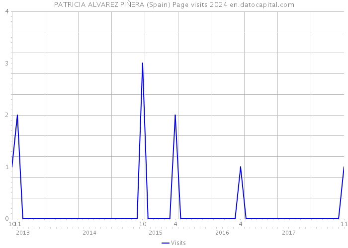 PATRICIA ALVAREZ PIÑERA (Spain) Page visits 2024 