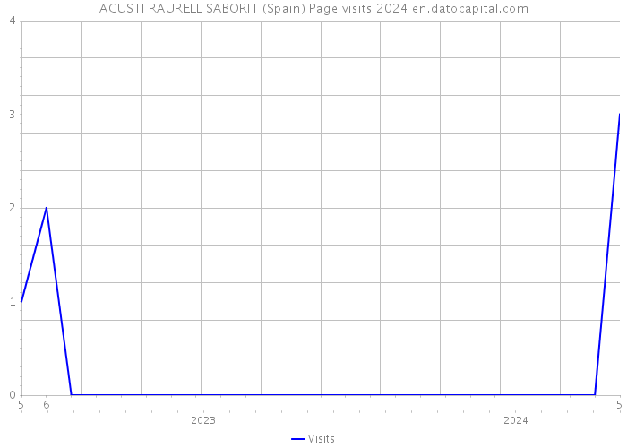 AGUSTI RAURELL SABORIT (Spain) Page visits 2024 