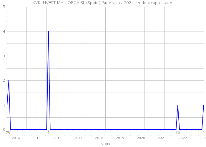 KVK INVEST MALLORCA SL (Spain) Page visits 2024 