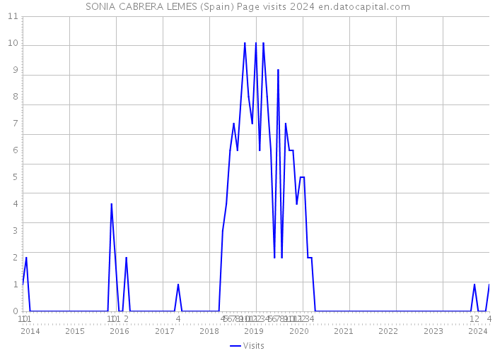 SONIA CABRERA LEMES (Spain) Page visits 2024 