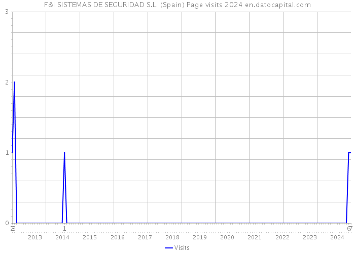 F&I SISTEMAS DE SEGURIDAD S.L. (Spain) Page visits 2024 