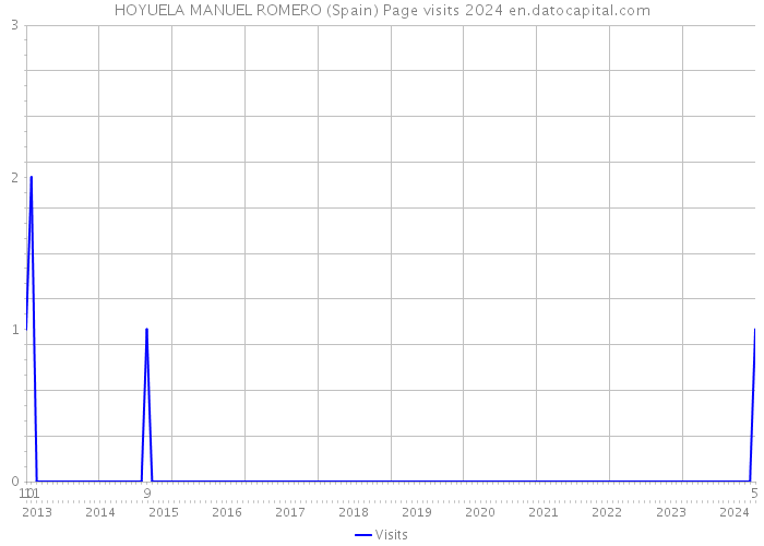 HOYUELA MANUEL ROMERO (Spain) Page visits 2024 