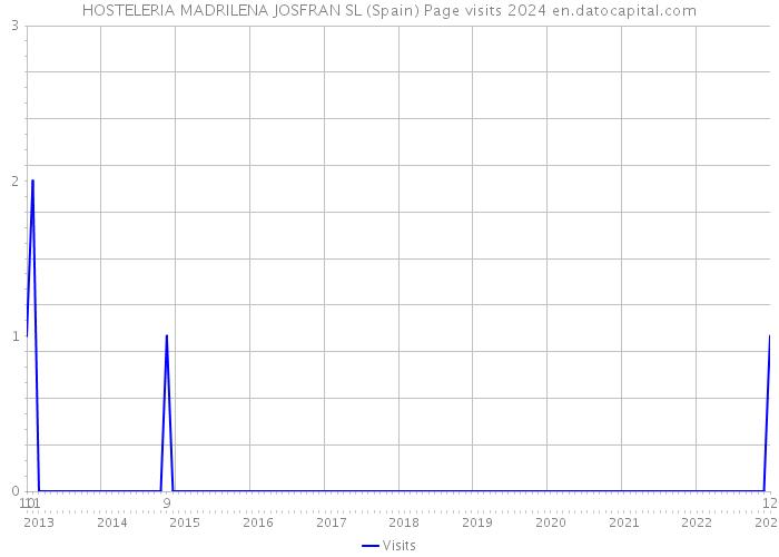 HOSTELERIA MADRILENA JOSFRAN SL (Spain) Page visits 2024 