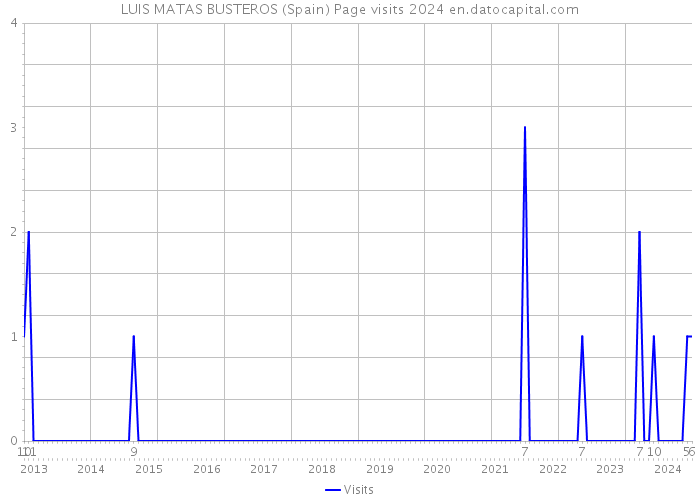 LUIS MATAS BUSTEROS (Spain) Page visits 2024 