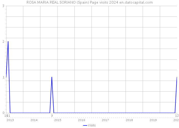 ROSA MARIA REAL SORIANO (Spain) Page visits 2024 