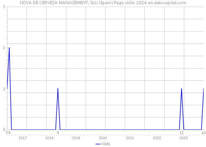 NOVA DE CERVEZA MANAGEMENT, SLU (Spain) Page visits 2024 