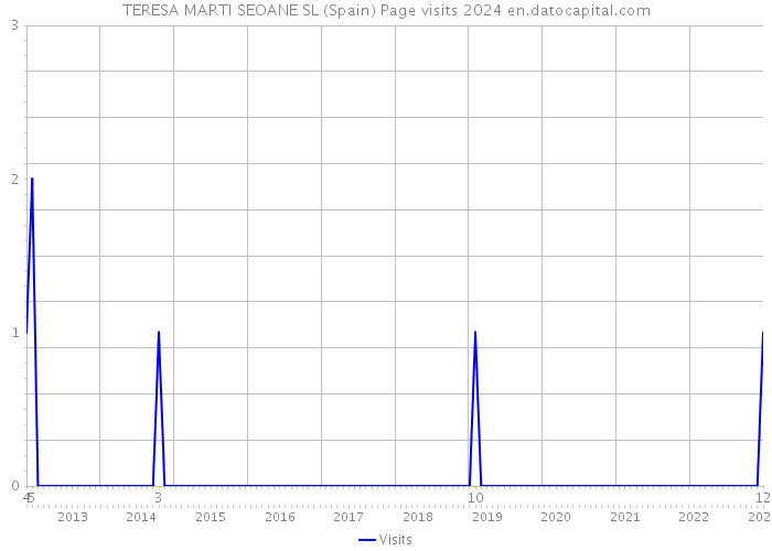 TERESA MARTI SEOANE SL (Spain) Page visits 2024 