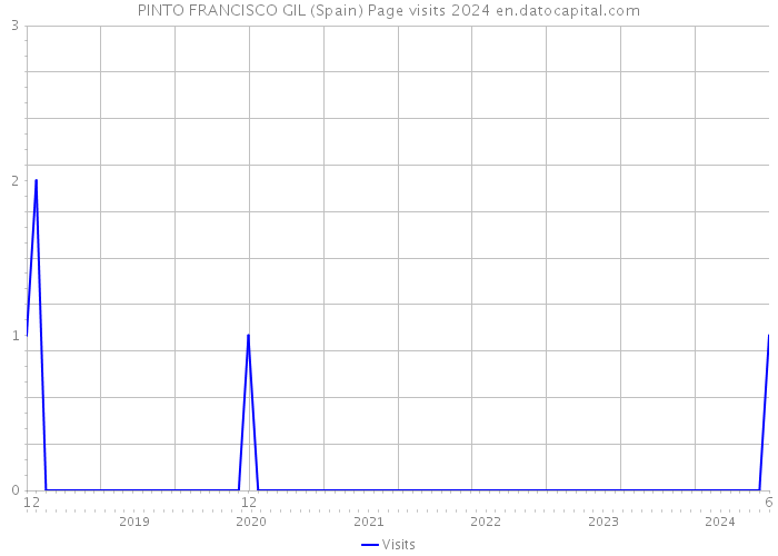 PINTO FRANCISCO GIL (Spain) Page visits 2024 