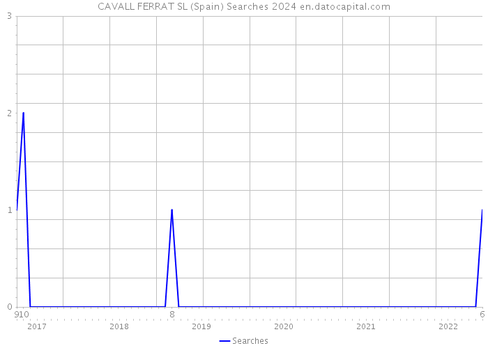 CAVALL FERRAT SL (Spain) Searches 2024 