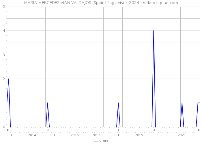 MARIA MERCEDES VIAN VALDAJOS (Spain) Page visits 2024 