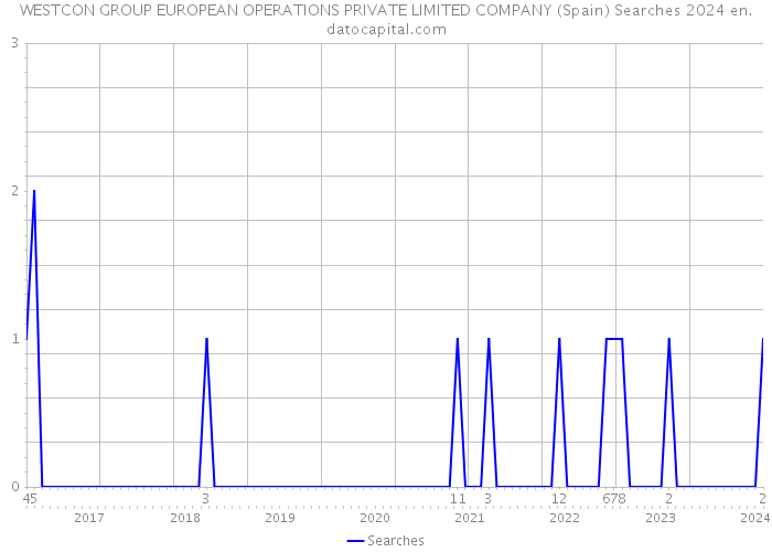 WESTCON GROUP EUROPEAN OPERATIONS PRIVATE LIMITED COMPANY (Spain) Searches 2024 