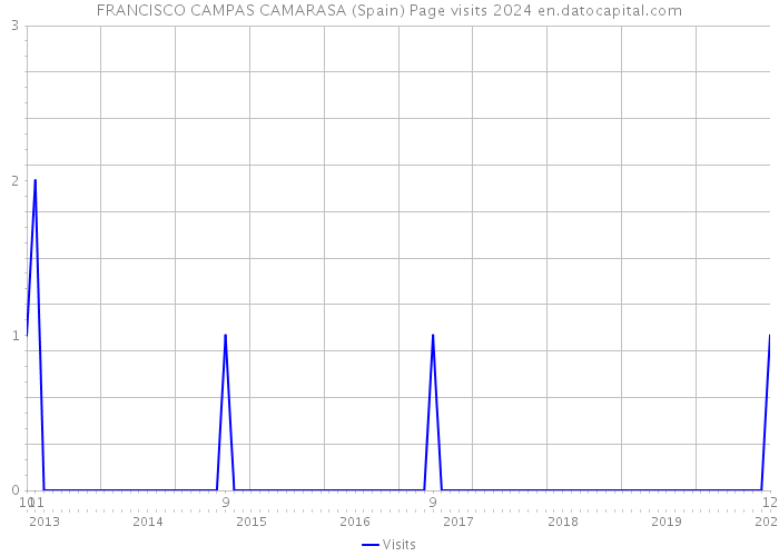 FRANCISCO CAMPAS CAMARASA (Spain) Page visits 2024 