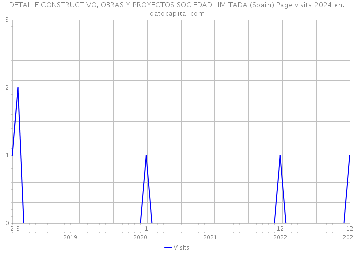 DETALLE CONSTRUCTIVO, OBRAS Y PROYECTOS SOCIEDAD LIMITADA (Spain) Page visits 2024 