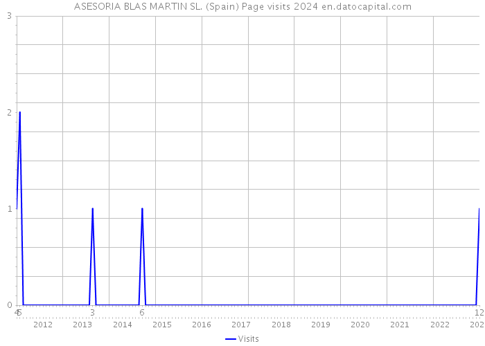 ASESORIA BLAS MARTIN SL. (Spain) Page visits 2024 