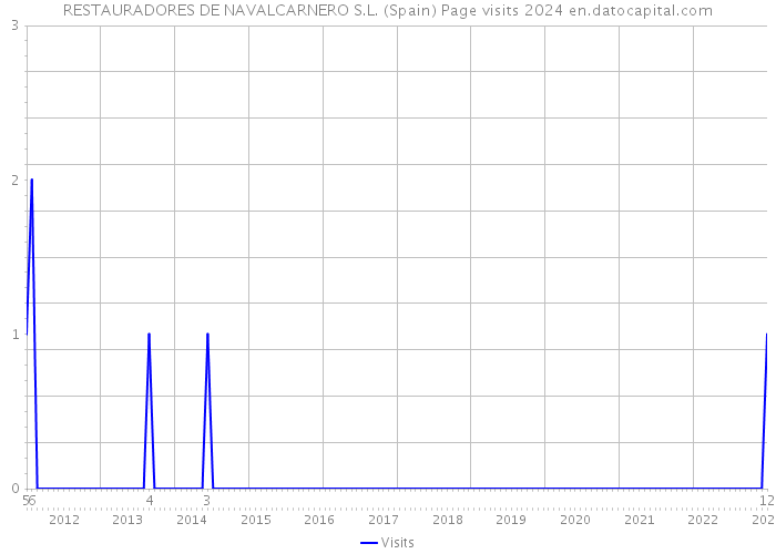 RESTAURADORES DE NAVALCARNERO S.L. (Spain) Page visits 2024 