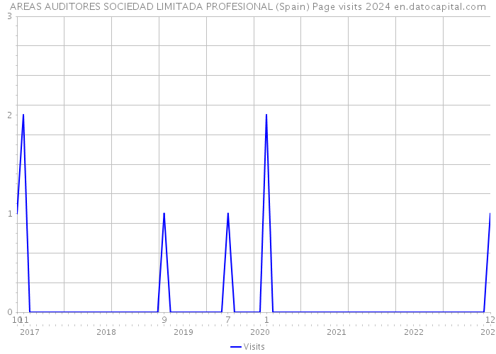 AREAS AUDITORES SOCIEDAD LIMITADA PROFESIONAL (Spain) Page visits 2024 