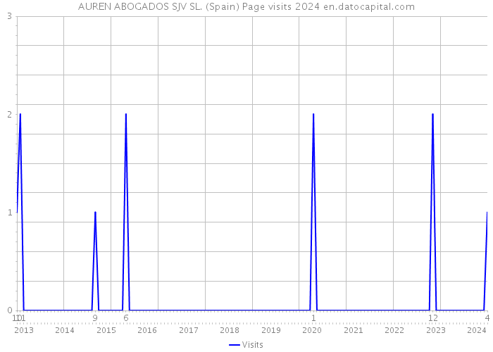 AUREN ABOGADOS SJV SL. (Spain) Page visits 2024 