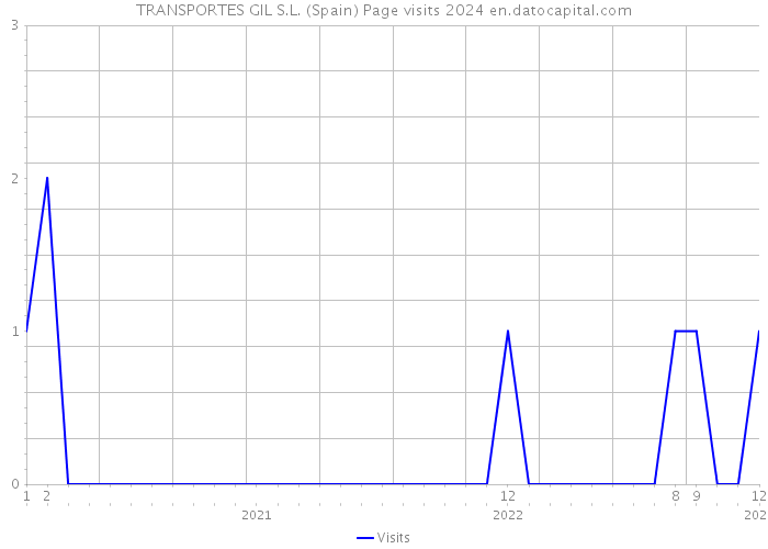 TRANSPORTES GIL S.L. (Spain) Page visits 2024 