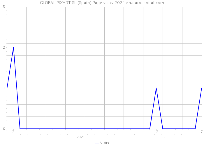 GLOBAL PIXART SL (Spain) Page visits 2024 