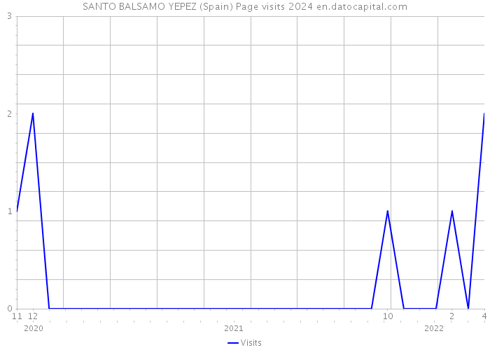 SANTO BALSAMO YEPEZ (Spain) Page visits 2024 