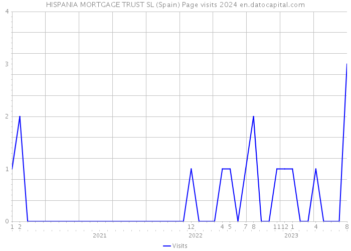 HISPANIA MORTGAGE TRUST SL (Spain) Page visits 2024 