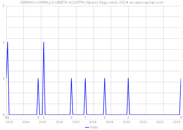 GERMAN CARRILLO UBIETA AGUSTIN (Spain) Page visits 2024 