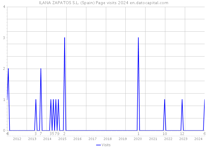 ILANA ZAPATOS S.L. (Spain) Page visits 2024 