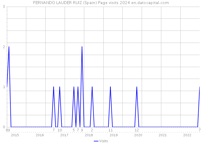 FERNANDO LAUDER RUIZ (Spain) Page visits 2024 