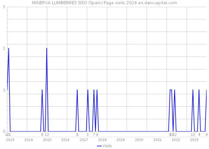 MINERVA LUMBIERRES SISO (Spain) Page visits 2024 