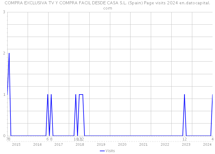 COMPRA EXCLUSIVA TV Y COMPRA FACIL DESDE CASA S.L. (Spain) Page visits 2024 