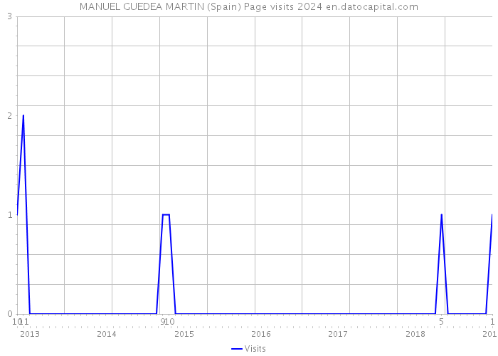 MANUEL GUEDEA MARTIN (Spain) Page visits 2024 