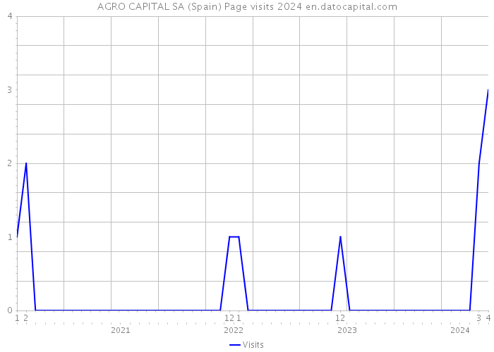 AGRO CAPITAL SA (Spain) Page visits 2024 