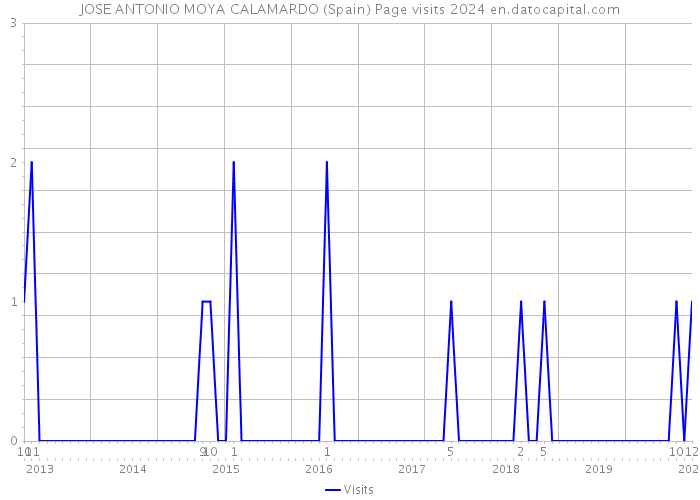 JOSE ANTONIO MOYA CALAMARDO (Spain) Page visits 2024 