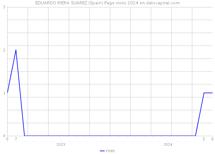EDUARDO RIERA SUAREZ (Spain) Page visits 2024 
