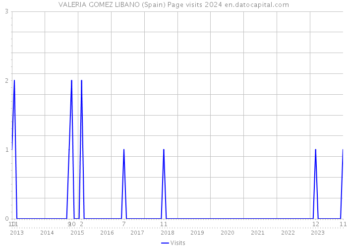 VALERIA GOMEZ LIBANO (Spain) Page visits 2024 