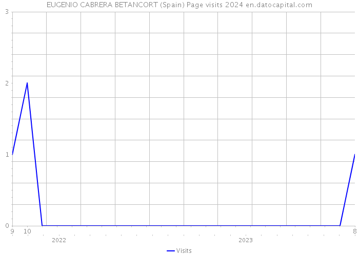 EUGENIO CABRERA BETANCORT (Spain) Page visits 2024 